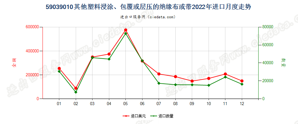 59039010其他塑料浸涂、包覆或层压的绝缘布或带进口2022年月度走势图