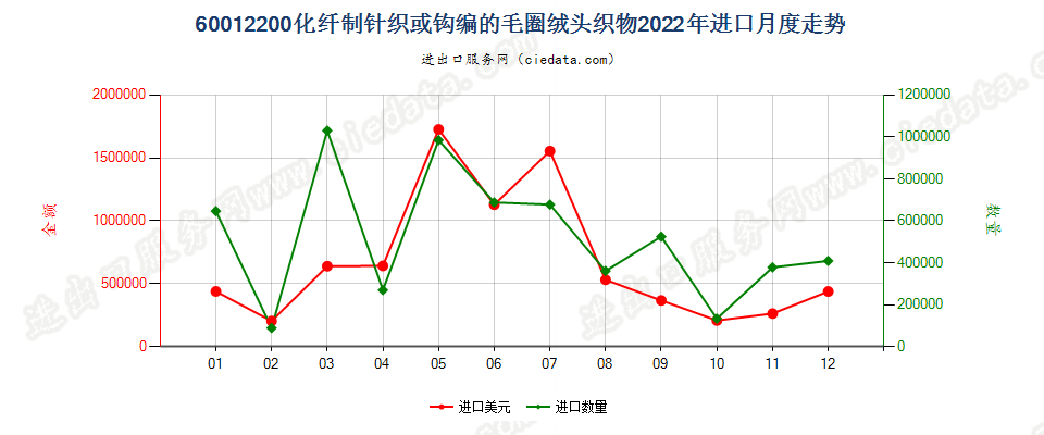 60012200化纤制针织或钩编的毛圈绒头织物进口2022年月度走势图