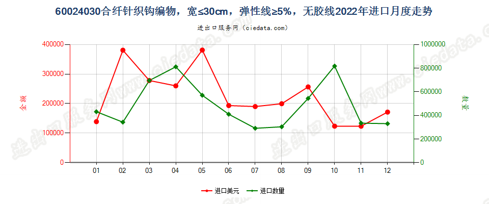 60024030合纤针织钩编物，宽≤30cm，弹性线≥5%，无胶线进口2022年月度走势图