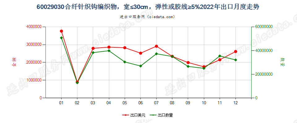 60029030合纤针织钩编织物，宽≤30cm，弹性或胶线≥5%出口2022年月度走势图