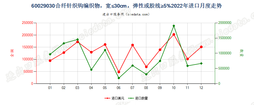 60029030合纤针织钩编织物，宽≤30cm，弹性或胶线≥5%进口2022年月度走势图