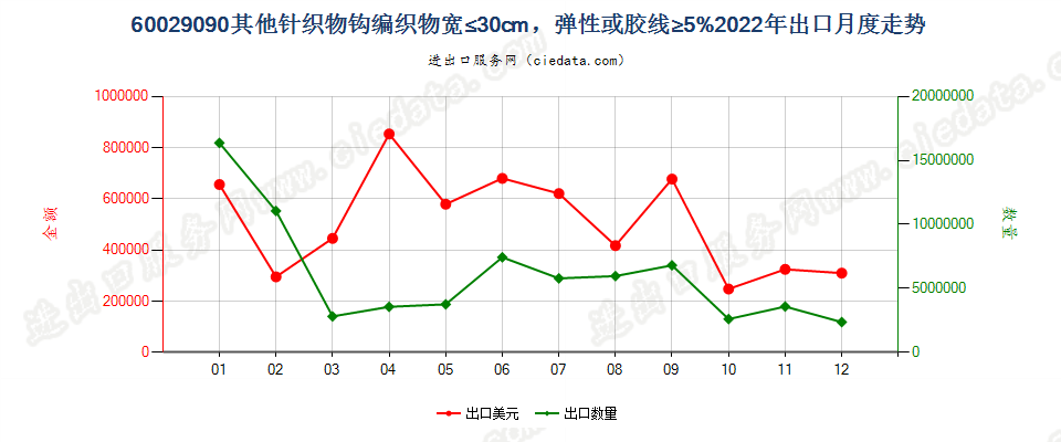 60029090其他针织物钩编织物宽≤30cm，弹性或胶线≥5%出口2022年月度走势图