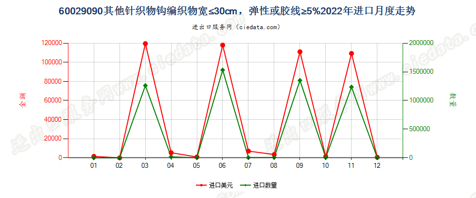 60029090其他针织物钩编织物宽≤30cm，弹性或胶线≥5%进口2022年月度走势图