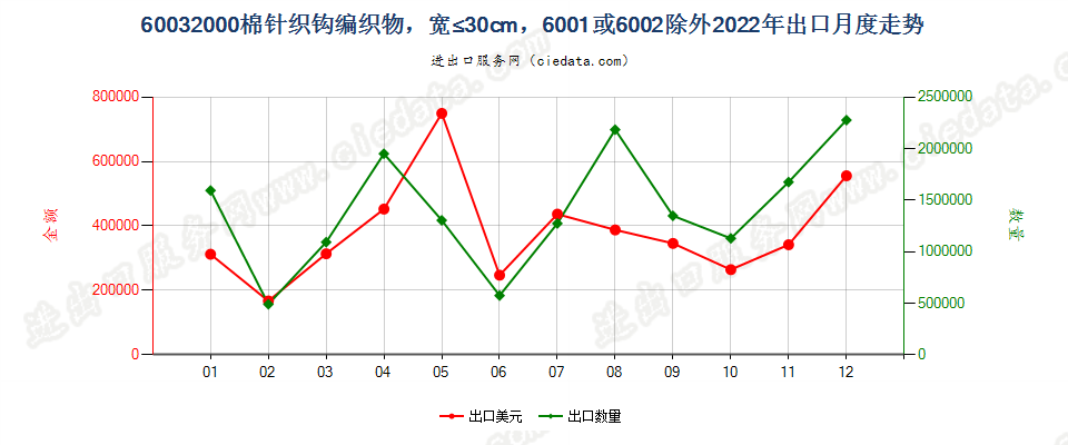 60032000棉针织钩编织物，宽≤30cm，6001或6002除外出口2022年月度走势图