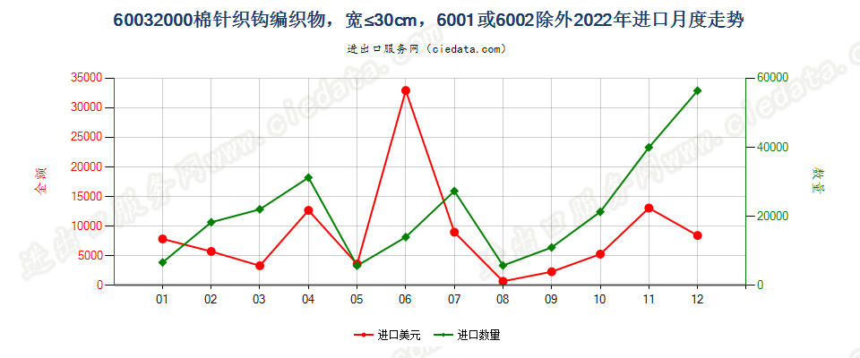 60032000棉针织钩编织物，宽≤30cm，6001或6002除外进口2022年月度走势图