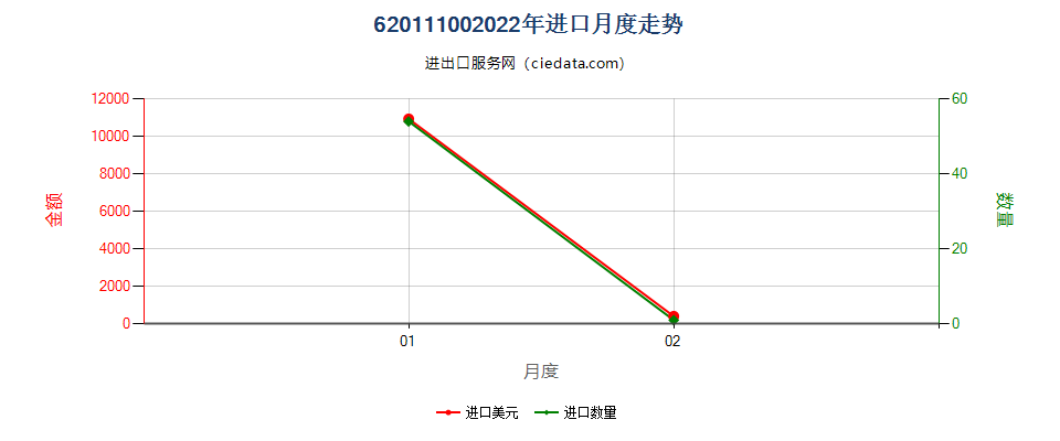 62011100(2022STOP)毛制男式大衣、雨衣、斗蓬等进口2022年月度走势图