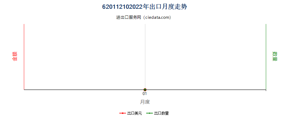 62011210(2022STOP)棉制男式羽绒大衣出口2022年月度走势图