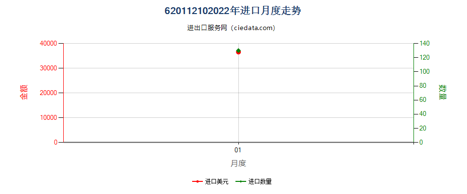 62011210(2022STOP)棉制男式羽绒大衣进口2022年月度走势图