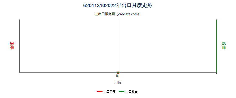 62011310(2022STOP)化纤制男式羽绒大衣出口2022年月度走势图