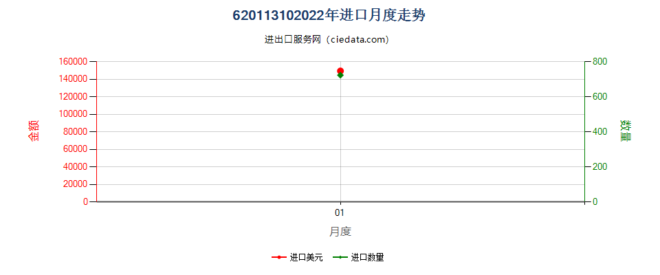 62011310(2022STOP)化纤制男式羽绒大衣进口2022年月度走势图
