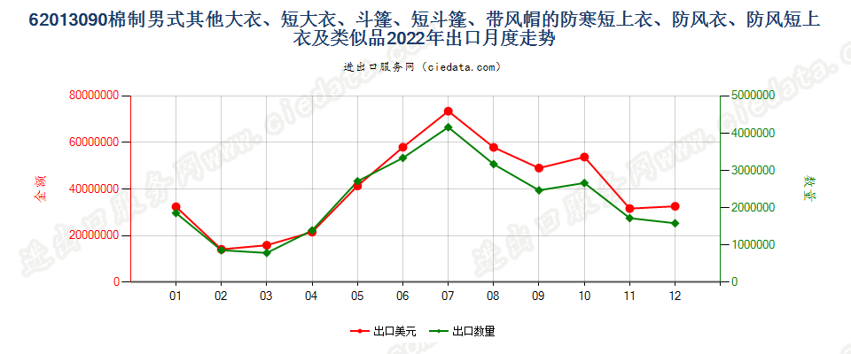 62013090棉制男式其他大衣、短大衣、斗篷、短斗篷、带风帽的防寒短上衣、防风衣、防风短上衣及类似品出口2022年月度走势图