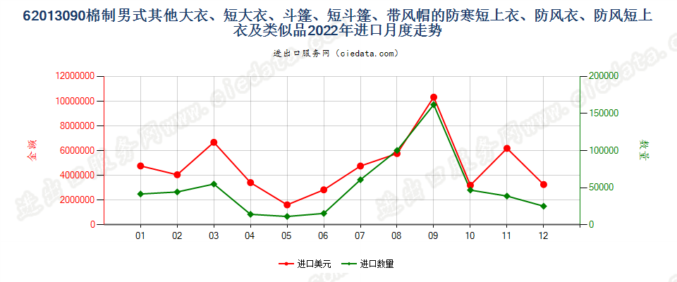 62013090棉制男式其他大衣、短大衣、斗篷、短斗篷、带风帽的防寒短上衣、防风衣、防风短上衣及类似品进口2022年月度走势图