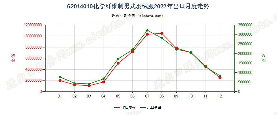 62014010化学纤维制男式羽绒服出口2022年月度走势图