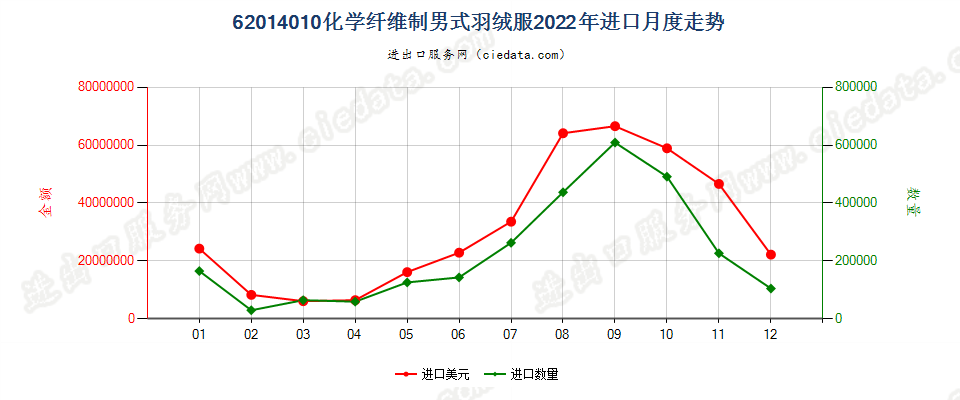 62014010化学纤维制男式羽绒服进口2022年月度走势图