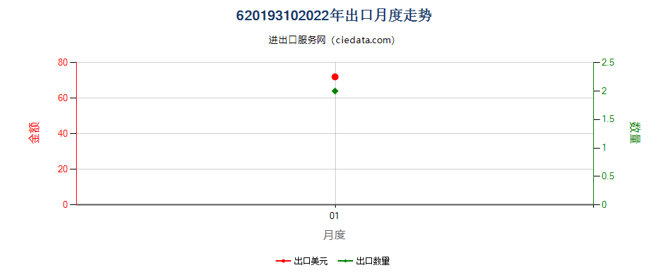 62019310(2022STOP)化纤制男式羽绒短上衣出口2022年月度走势图