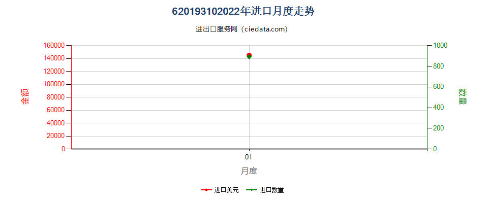 62019310(2022STOP)化纤制男式羽绒短上衣进口2022年月度走势图