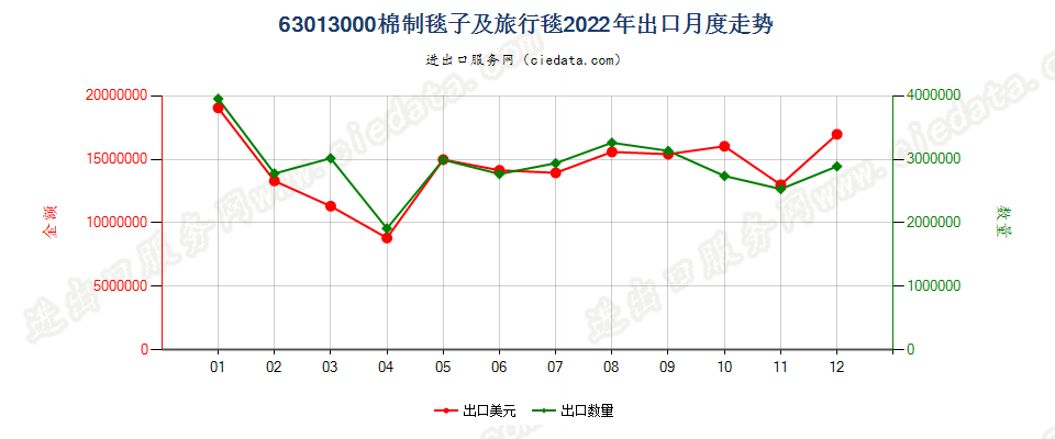 63013000棉制毯子及旅行毯出口2022年月度走势图
