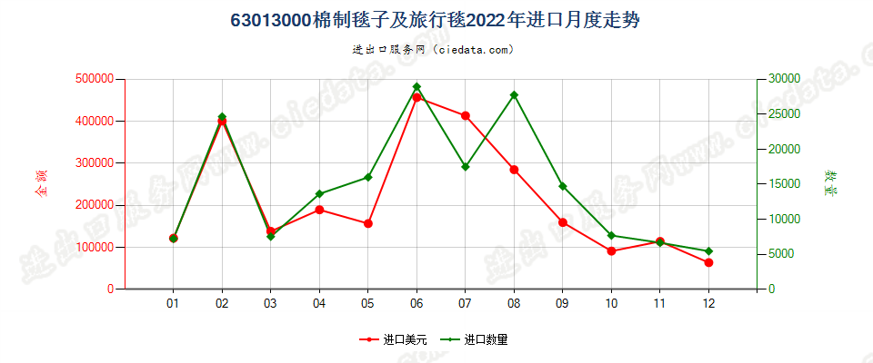 63013000棉制毯子及旅行毯进口2022年月度走势图