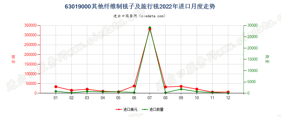 63019000其他纤维制毯子及旅行毯进口2022年月度走势图