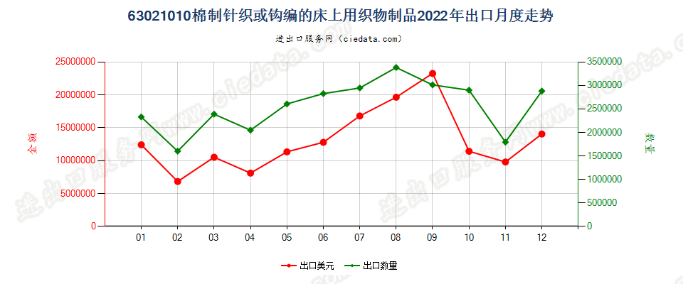 63021010棉制针织或钩编的床上用织物制品出口2022年月度走势图