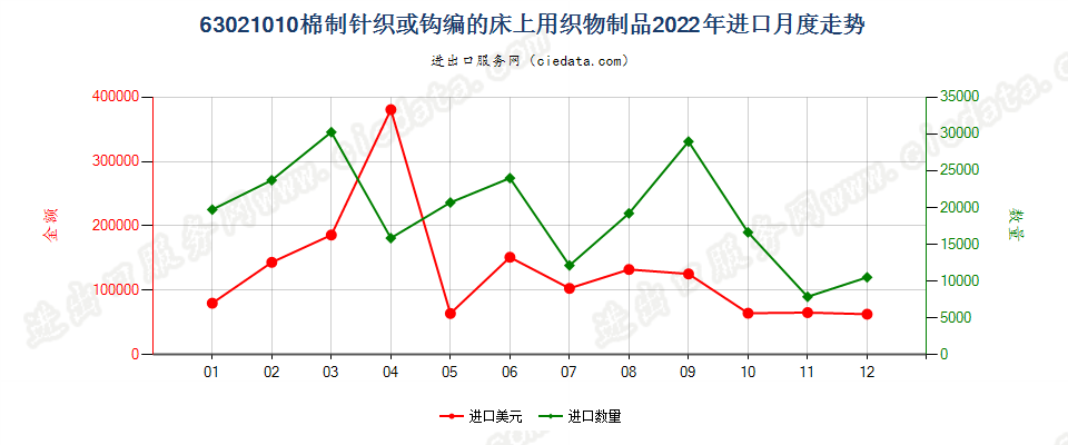 63021010棉制针织或钩编的床上用织物制品进口2022年月度走势图