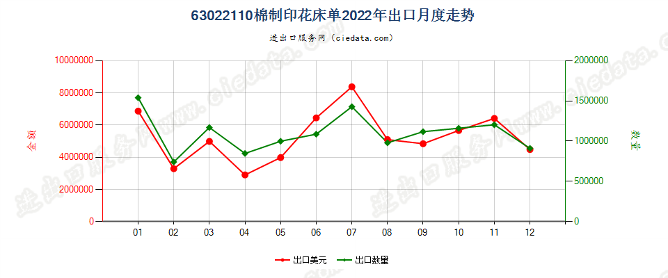 63022110棉制印花床单出口2022年月度走势图
