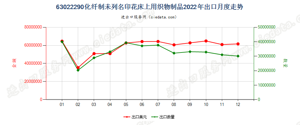 63022290化纤制未列名印花床上用织物制品出口2022年月度走势图
