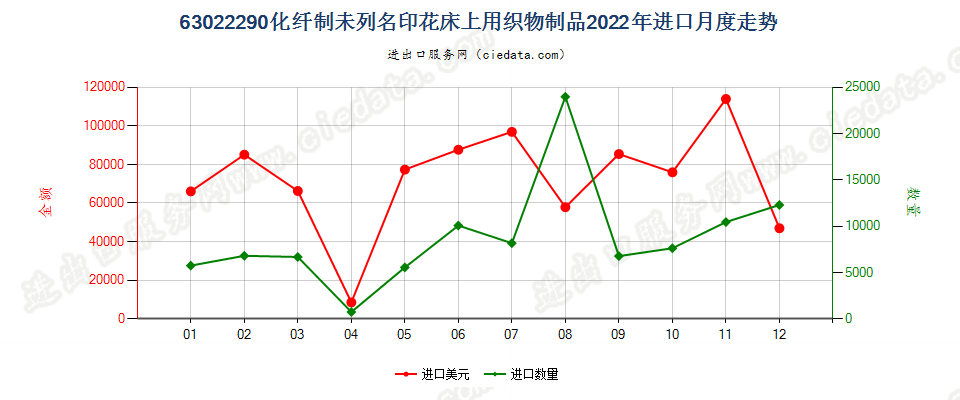 63022290化纤制未列名印花床上用织物制品进口2022年月度走势图