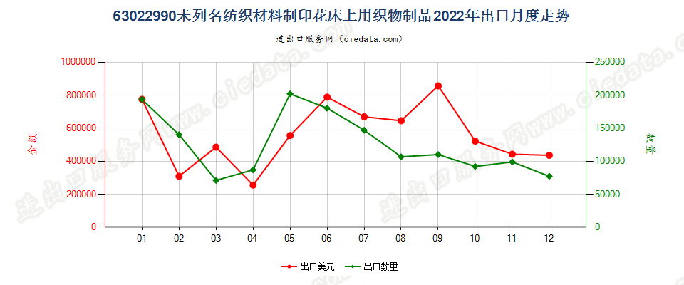 63022990未列名纺织材料制印花床上用织物制品出口2022年月度走势图