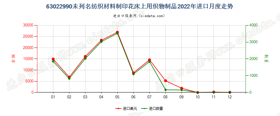 63022990未列名纺织材料制印花床上用织物制品进口2022年月度走势图