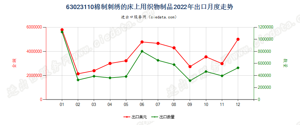 63023110棉制刺绣的床上用织物制品出口2022年月度走势图