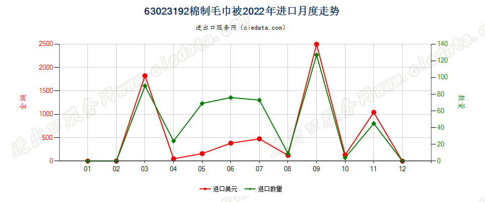 63023192棉制毛巾被进口2022年月度走势图