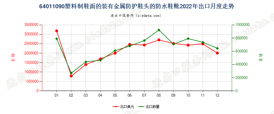 64011090塑料制鞋面的装有金属防护鞋头的防水鞋靴出口2022年月度走势图