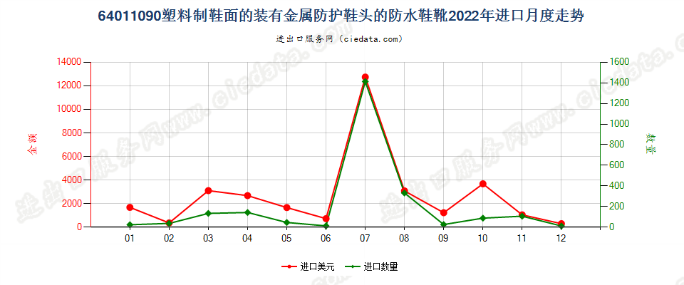 64011090塑料制鞋面的装有金属防护鞋头的防水鞋靴进口2022年月度走势图