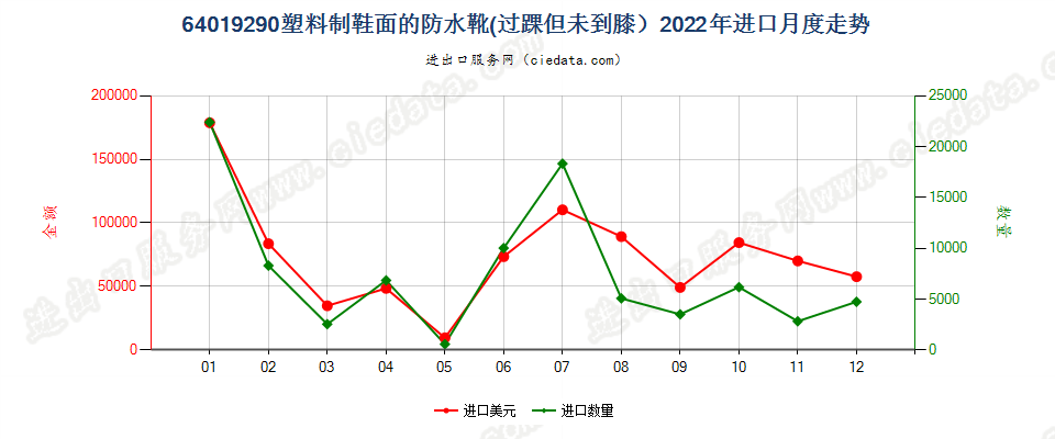 64019290塑料制鞋面的防水靴(过踝但未到膝）进口2022年月度走势图