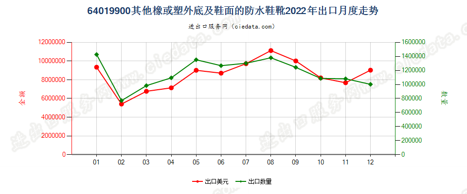 64019900其他橡或塑外底及鞋面的防水鞋靴出口2022年月度走势图