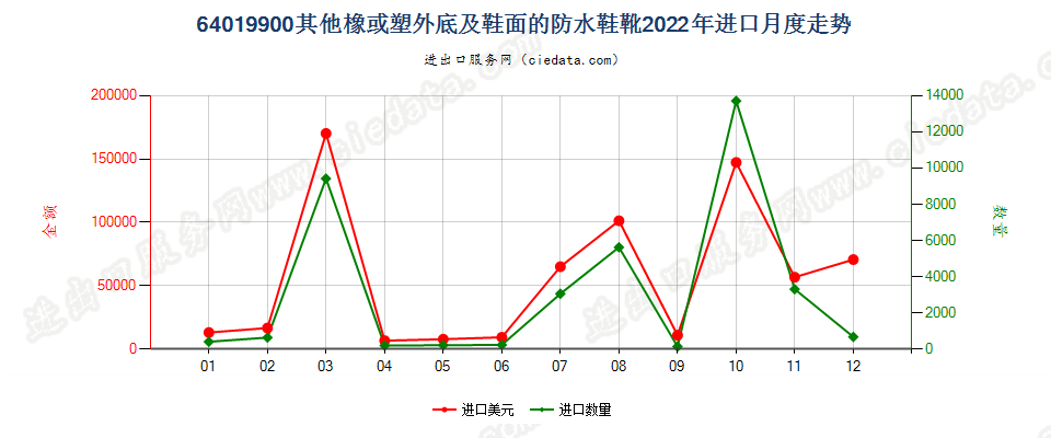 64019900其他橡或塑外底及鞋面的防水鞋靴进口2022年月度走势图