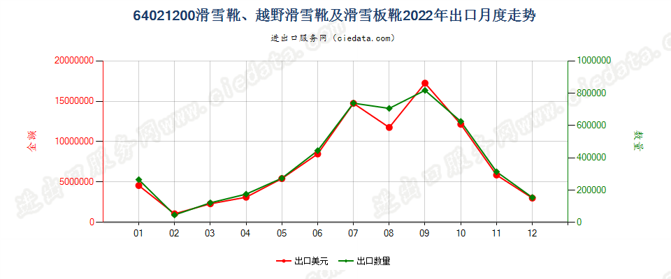 64021200滑雪靴、越野滑雪靴及滑雪板靴出口2022年月度走势图