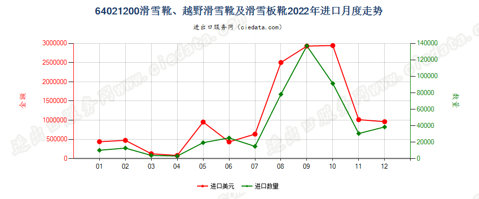 64021200滑雪靴、越野滑雪靴及滑雪板靴进口2022年月度走势图