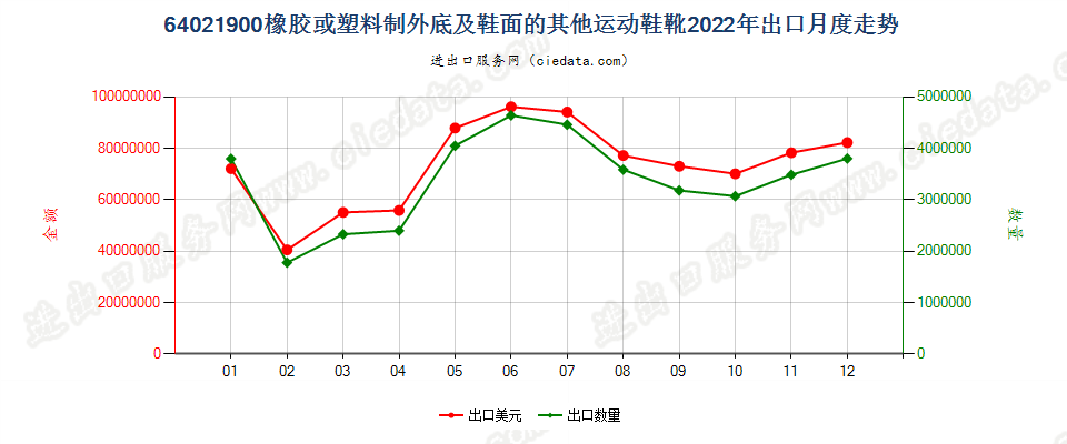 64021900橡胶或塑料制外底及鞋面的其他运动鞋靴出口2022年月度走势图