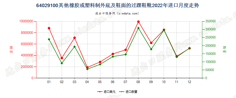64029100其他橡胶或塑料制外底及鞋面的过踝鞋靴进口2022年月度走势图