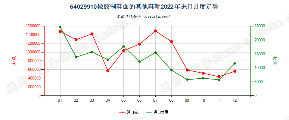 64029910橡胶制鞋面的其他鞋靴进口2022年月度走势图