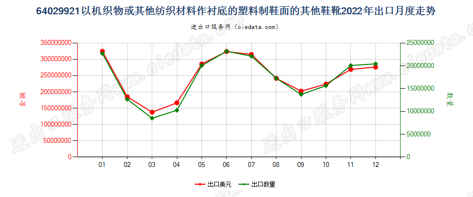 64029921以机织物或其他纺织材料作衬底的塑料制鞋面的其他鞋靴出口2022年月度走势图