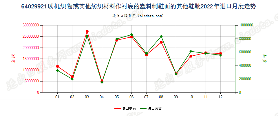 64029921以机织物或其他纺织材料作衬底的塑料制鞋面的其他鞋靴进口2022年月度走势图