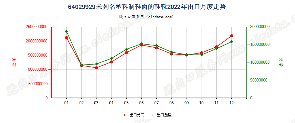 64029929未列名塑料制鞋面的鞋靴出口2022年月度走势图