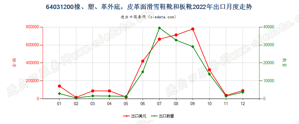 64031200橡、塑、革外底，皮革面滑雪鞋靴和板靴出口2022年月度走势图
