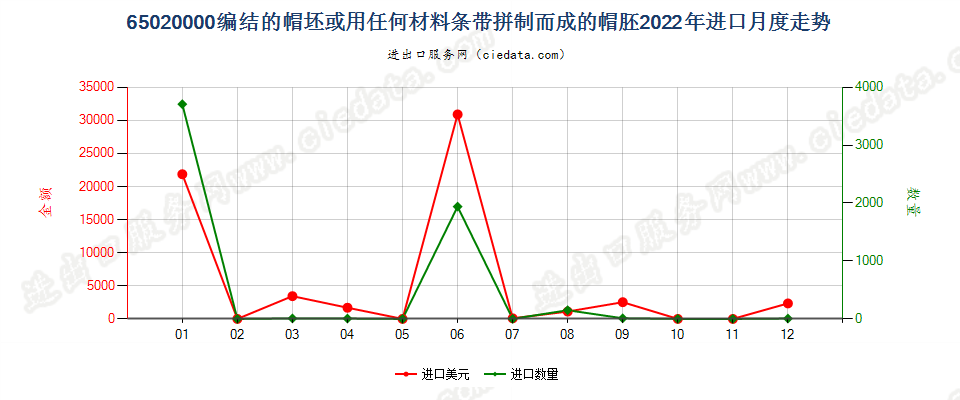 65020000编结的帽坯或用任何材料条带拼制而成的帽胚进口2022年月度走势图