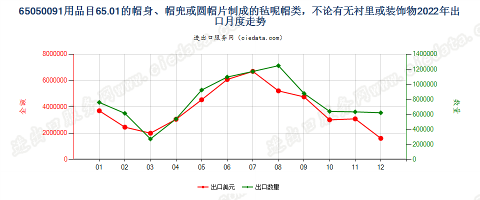 65050091用品目65.01的帽身、帽兜或圆帽片制成的毡呢帽类，不论有无衬里或装饰物出口2022年月度走势图