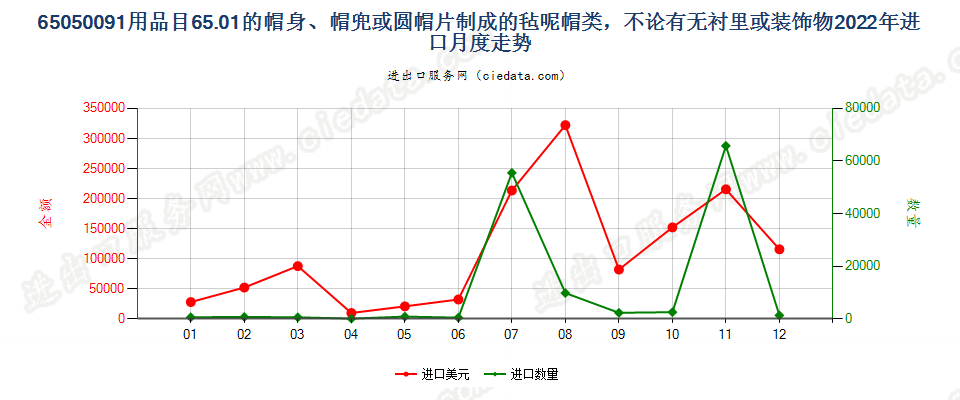 65050091用品目65.01的帽身、帽兜或圆帽片制成的毡呢帽类，不论有无衬里或装饰物进口2022年月度走势图