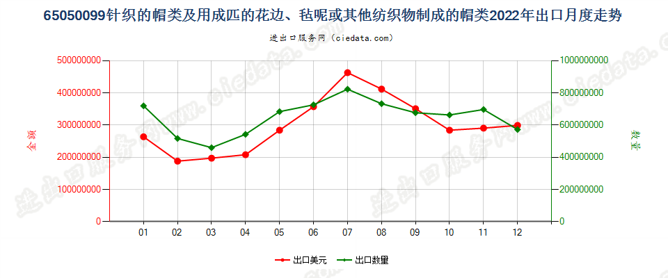 65050099针织的帽类及用成匹的花边、毡呢或其他纺织物制成的帽类出口2022年月度走势图